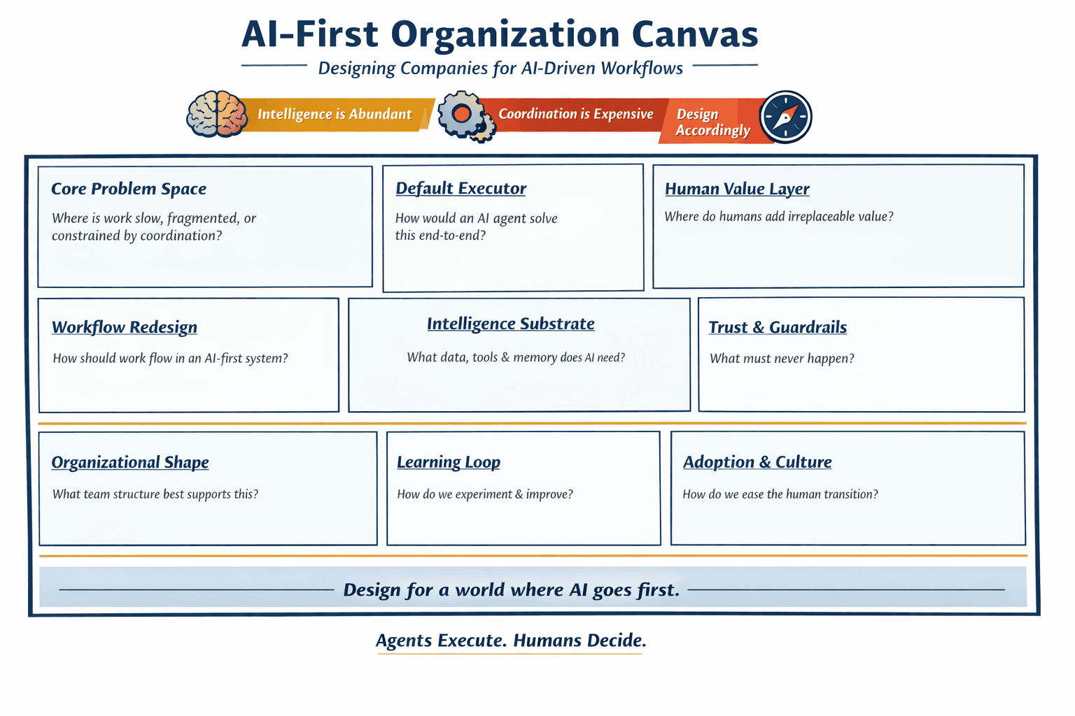 AI-First Organization Canvas — Designing Companies for AI-Driven Workflows