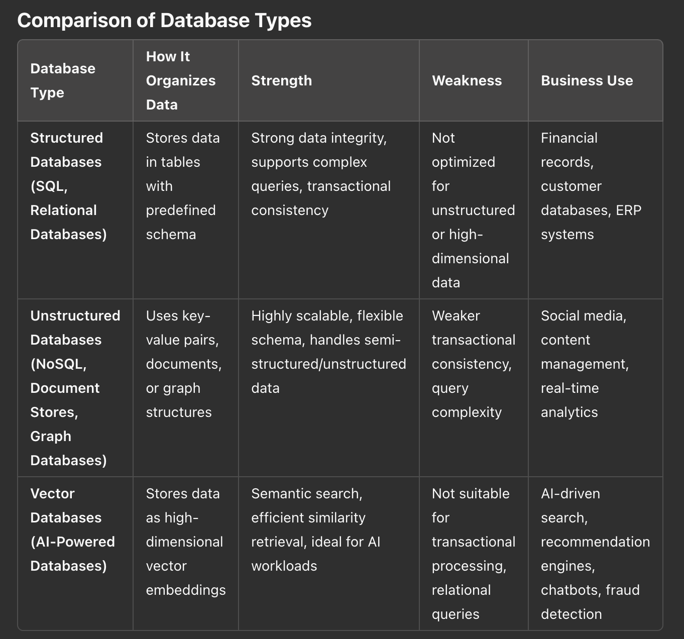 Comparison chart of structured databases versus vector databases for AI data management