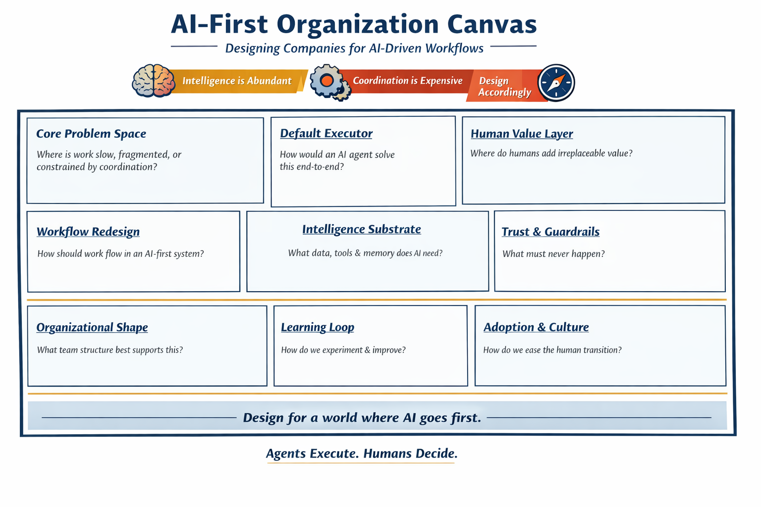 AI-First Organization Canvas — Designing Companies for AI-Driven Workflows